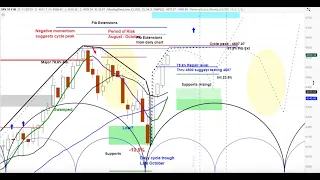 REPLAY - US Stock Market - S&P 500 SPX and TNX | Cycle and Chart Analysis | Projections & Timing