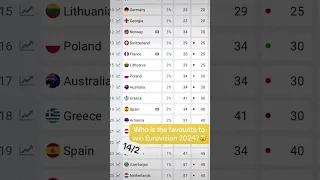 Who is the favourite to win Eurovision 2024?😮 #shorts #esc #eurovision