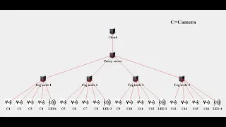 iFogSim Setup Guide Using Eclipse IDE