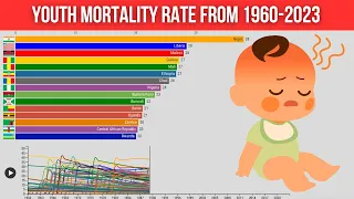 Youth Mortality Rate from 1960-2023