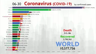 Top 20 Country by Total Coronavirus Infections (January to July)