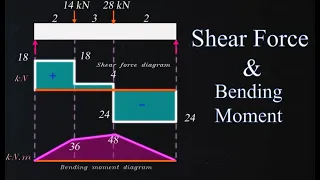 How to calculate Shear Force and Bending Moment diagram ? Explained with Animation and numerical.