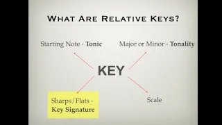 Relative Keys   Understanding the relative major and relative Minor