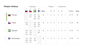 Евротур 2017 хоккей. Россия - Швеция, Чехия - Финляндия, турнирная таблица