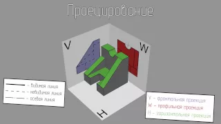 Проецирование.Три основных вида.