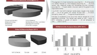 Global In Vitro Diagnostics (IVD) Market Report: 2012 Edition- Koncept Analytics