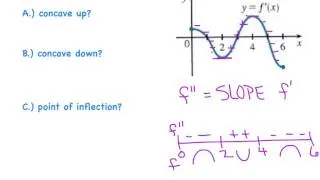 AP Calculus - Interpreting the Graph of the Derivative
