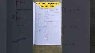 GDS to Inspector तक का सफर || GDS Pramotion Process #ytshorts