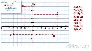 6 математика. Побудова точок на координатній площині