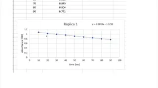 Specific activity of LDH for mini-project part 1