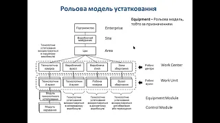 Означення устатковання (Equipment та Asset) Ч1