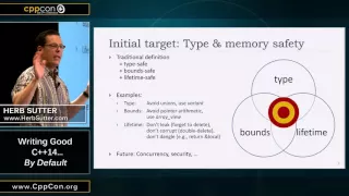 CppCon 2015: Herb Sutter "Writing Good C++14... By Default"
