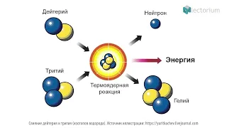 Лазерный термоядерный синтез | Сергей Гуськов, главный научный сотрудник ФИАН