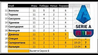 Серия А 2021/22 (Чемпионат Италии) | 11-й тур | Результаты | Турнирная таблица | Бомбардиры |