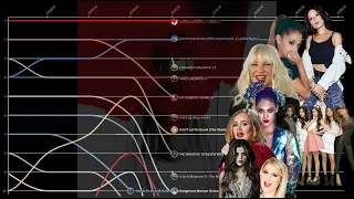 Billboard Hot 100 Top 10 - 2016 (But Only Females)
