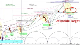 US Stock Market - S&P 500 SPX | Projections & Timing | Multiple Time Frame Cycle and Chart Analysis