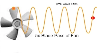Vibration Analysis - How the  FFT is derived (Time Waveform to Spectrum)