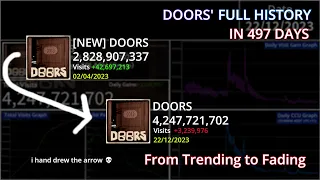 FULL History of Roblox DOORS - From 0 to 4.2 BILLION Visits!