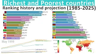 Richest and Poorest Countries in the World - GDP per capita History and Projection (1985-2025)