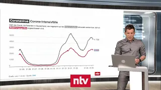 Aktuelle Zahlen zur Corona-Krise - "Können zum Frühsommer ganz über den Berg sein" | ntv