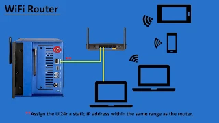 Soundcraft Ui24R Digital Mixer Connection Methods