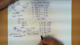 Finite State Machines explained