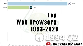 Top web browsers 1993 - 2020 || Which Browser do you like most||The World Rankings