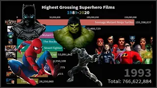 Ranking Of The Highest Grossing Superhero Movies - Greatest Superheroes Of All Time 1989-2020