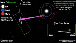 An animation to explain the (apparent) retrograde motion of Mars, using actual 2020 planet positions