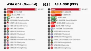 Asia GDP and GDP (PPP) Ranking 1980-2029