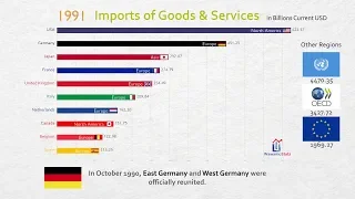 Top 10 Country Total Imports Ranking History (1970-2017)