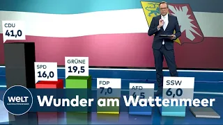 WAHLPROGNOSE: Schleswig-Holstein - Erdrutschsieg sich für Daniel Günther und die CDU | WELT Thema