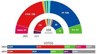 PP gana las elecciones, PSOE cae a segunda fuerza y Vox pierde 19 escaños