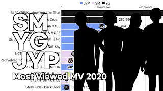 SM vs YG vs JYP (TOP15 Most Viewed MV of 2020!)