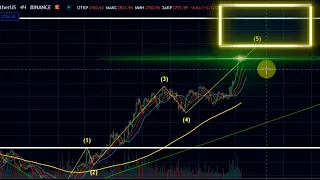 Биткоин идет за Эфиром | Прогноз Биткоин BTC ETH XRP SHIB TWT IOTX новости обзор криптовалют 2021