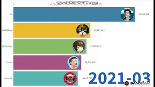 Топ 5 снг ютуберов по подписчикам - Гонка Подписчиков 2013-2021