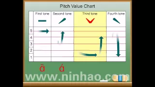 Chinese Pinyin-Lesson 1 （Mandarin）