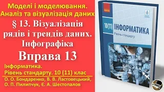 Вправа 13. Візуалізація рядів і трендів даних. Інфографіка | 10(11) клас | Бондаренко