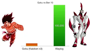 Goku vs Ben 10 Power Levels