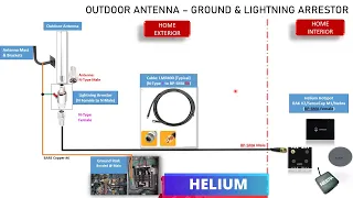 Helium - 02 External Antenna & Lightning Arrestor Setup