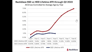 Solid State Drive SSD VS Hard Disk Drives HDD Average failure rates