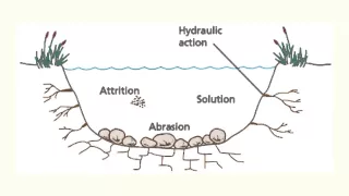 River erosion processes (EE)