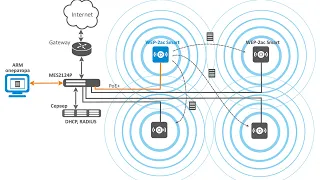 Как я строю WIFI сети для организаций