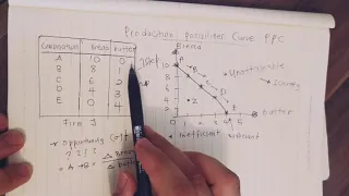 How to draw PPC & shifts in PPC