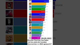 Welcher Gaming YouTuber hat bis jetzt die meisten Abonnenten in 2022 gemacht? #Shorts