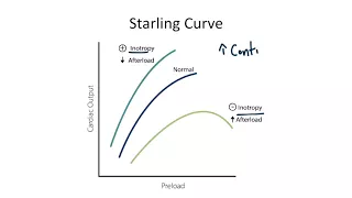 Starling Curve for the USMLE Step 1