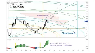 $CLSK #CleanSpark: Support & Resistance, Gann and Fib Price Targets