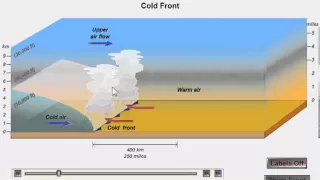 Cold Fronts and Warm Fronts