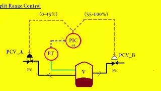 Split Range Control and it’s explanation in the field of Instrument & Control maintenance.