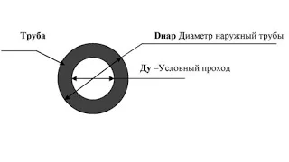 Обозначение диаметров труб по ГОСТам. Что такое Ду и DN.